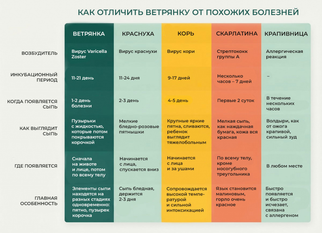 таблица-отличий-ветрянки-от-похожих-болезней